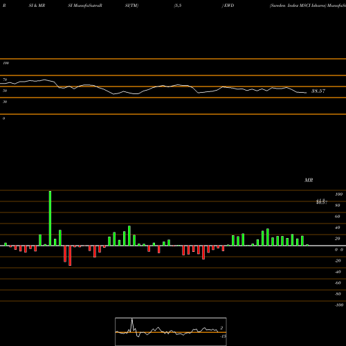 RSI & MRSI charts Sweden Index MSCI Ishares EWD share AMEX Stock Exchange 