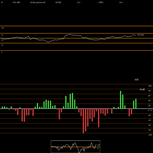 RSI & MRSI charts Germany Index MSCI Ishares EWG share AMEX Stock Exchange 