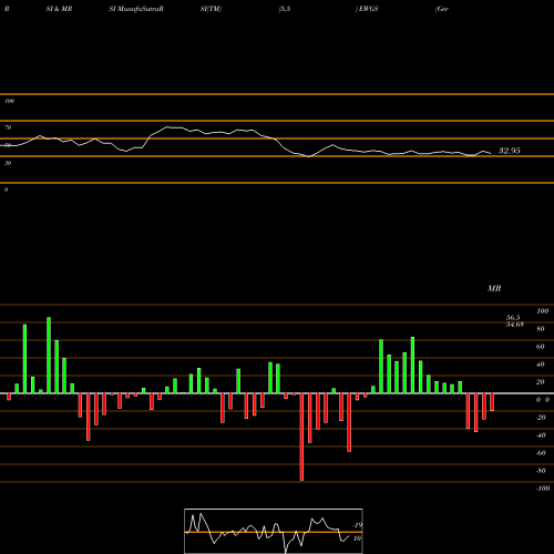 RSI & MRSI charts Germany Smallcap Index Fund MSCI Ishares EWGS share AMEX Stock Exchange 
