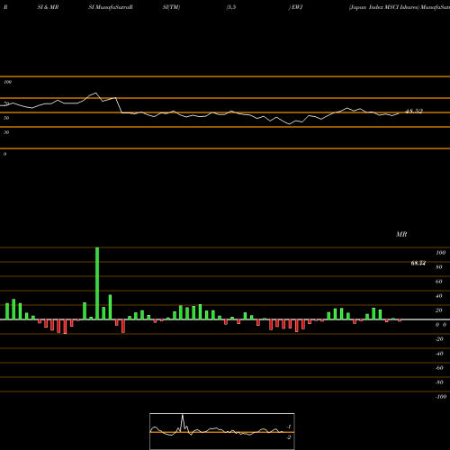 RSI & MRSI charts Japan Index MSCI Ishares EWJ share AMEX Stock Exchange 