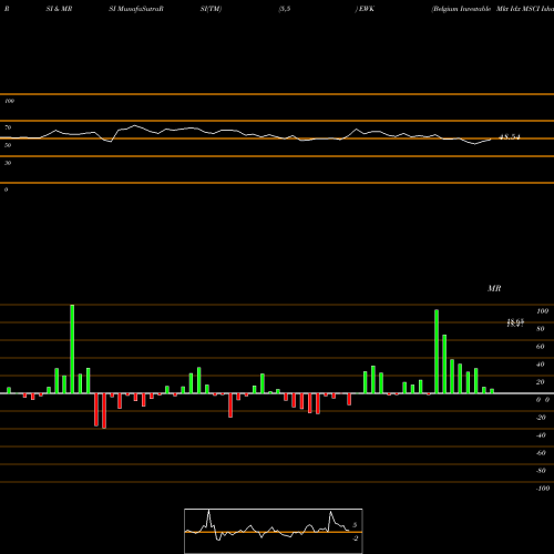 RSI & MRSI charts Belgium Investable Mkt Idx MSCI Ishares EWK share AMEX Stock Exchange 
