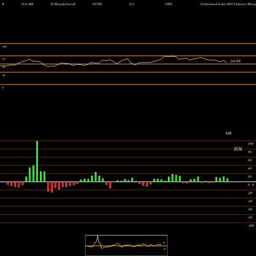 RSI & MRSI charts Switzerland Index MSCI Ishares EWL share AMEX Stock Exchange 