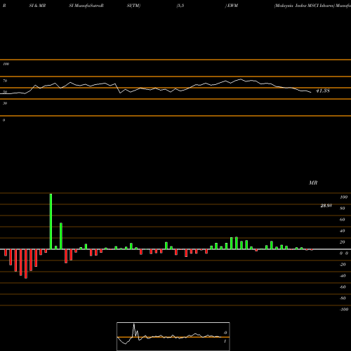 RSI & MRSI charts Malaysia Index MSCI Ishares EWM share AMEX Stock Exchange 