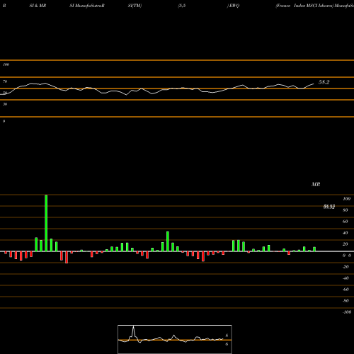 RSI & MRSI charts France Index MSCI Ishares EWQ share AMEX Stock Exchange 