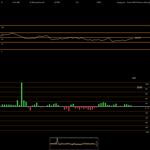 RSI & MRSI charts Singapore Index MSCI Ishares EWS share AMEX Stock Exchange 