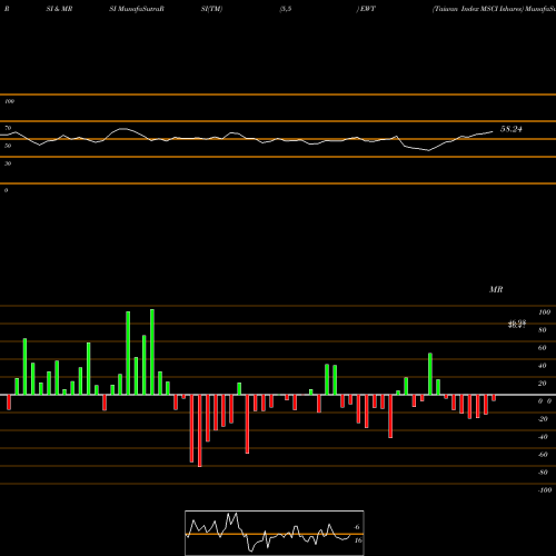 RSI & MRSI charts Taiwan Index MSCI Ishares EWT share AMEX Stock Exchange 