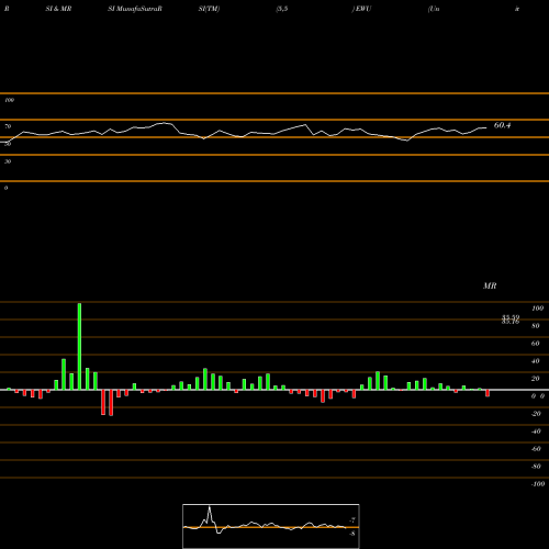 RSI & MRSI charts United Kingdom Index MSCI Ishares EWU share AMEX Stock Exchange 