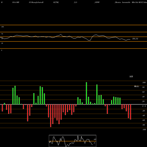 RSI & MRSI charts Mexico Investable Mkt Idx MSCI Ishares EWW share AMEX Stock Exchange 