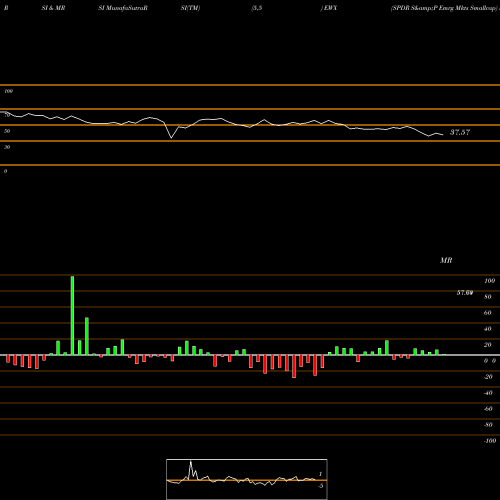 RSI & MRSI charts SPDR S&P Emrg Mkts Smallcap EWX share AMEX Stock Exchange 