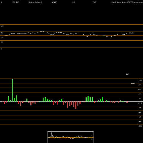 RSI & MRSI charts South Korea Index MSCI Ishares EWY share AMEX Stock Exchange 