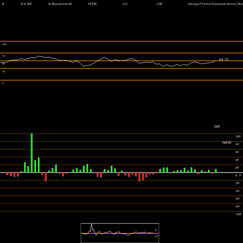 RSI & MRSI charts S&P Global Industrials Ishares EXI share AMEX Stock Exchange 
