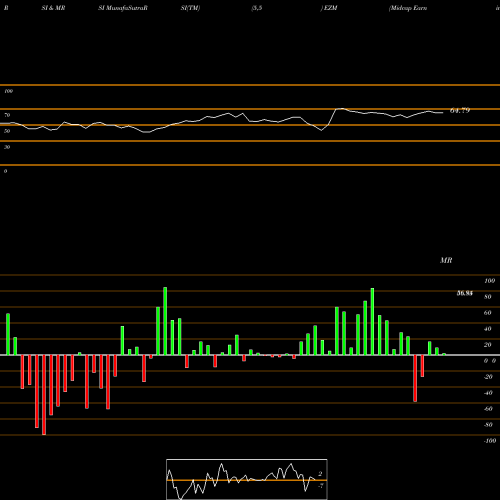 RSI & MRSI charts Midcap Earnings Wisdomtree EZM share AMEX Stock Exchange 