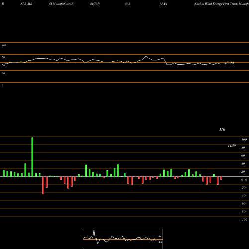 RSI & MRSI charts Global Wind Energy First Trust FAN share AMEX Stock Exchange 