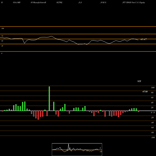 RSI & MRSI charts FT CBOE Vest U.S. Equity Buffer ETF August FAUG share AMEX Stock Exchange 