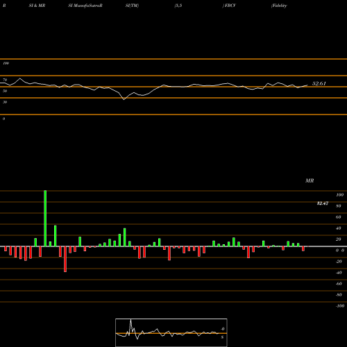 RSI & MRSI charts Fidelity Blue Chip Value ETF FBCV share AMEX Stock Exchange 