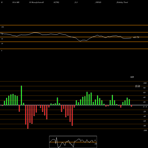 RSI & MRSI charts Fidelity Total Bond ETF FBND share AMEX Stock Exchange 