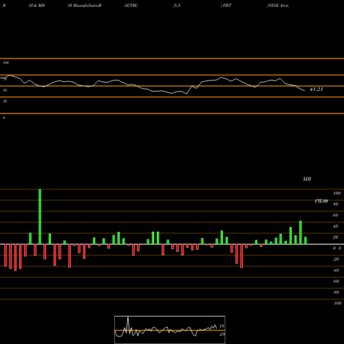 RSI & MRSI charts NYSE Arca Biotech Index First Trust FBT share AMEX Stock Exchange 