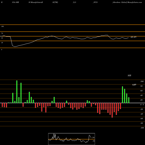 RSI & MRSI charts Aberdeen Global FCO share AMEX Stock Exchange 