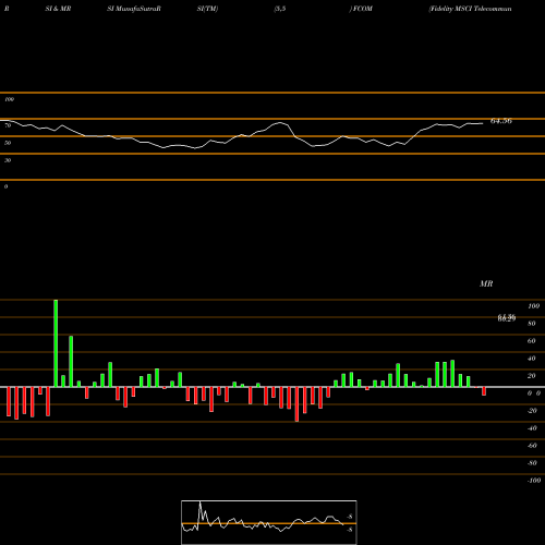 RSI & MRSI charts Fidelity MSCI Telecommunication FCOM share AMEX Stock Exchange 