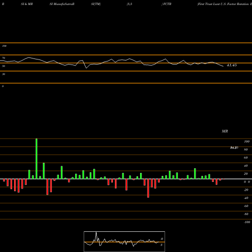 RSI & MRSI charts First Trust Lunt U.S. Factor Rotation ETF FCTR share AMEX Stock Exchange 