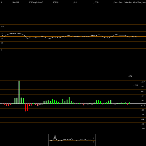 RSI & MRSI charts Stoxx Euro Select Div First Trust FDD share AMEX Stock Exchange 