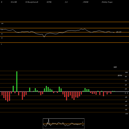 RSI & MRSI charts Fidelity Targeted Emerging Markets Factor ETF FDEM share AMEX Stock Exchange 
