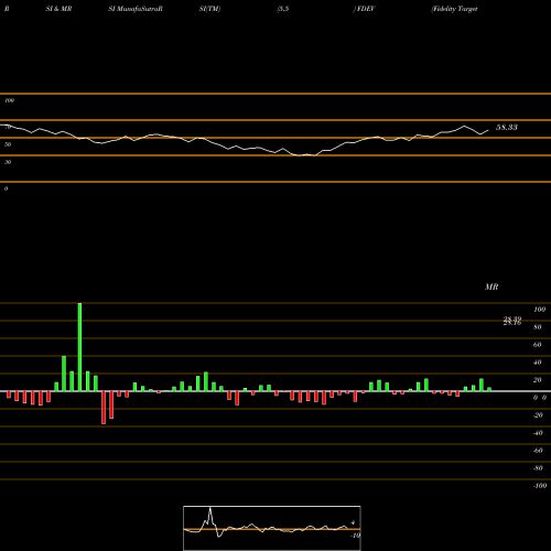 RSI & MRSI charts Fidelity Targeted International Factor ETF FDEV share AMEX Stock Exchange 