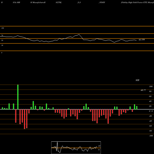 RSI & MRSI charts Fidelity High Yield Factor ETF FDHY share AMEX Stock Exchange 