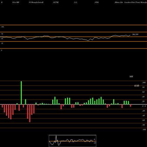 RSI & MRSI charts Mstar Div Leaders First Trust FDL share AMEX Stock Exchange 