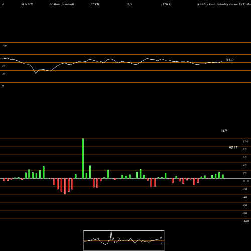 RSI & MRSI charts Fidelity Low Volatility Factor ETF FDLO share AMEX Stock Exchange 
