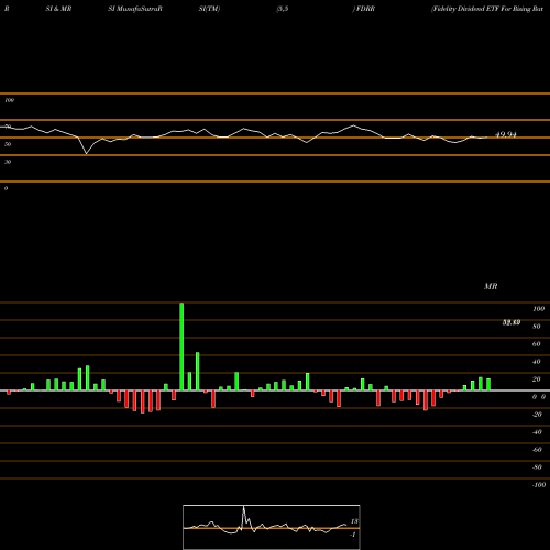 RSI & MRSI charts Fidelity Dividend ETF For Rising Rates FDRR share AMEX Stock Exchange 