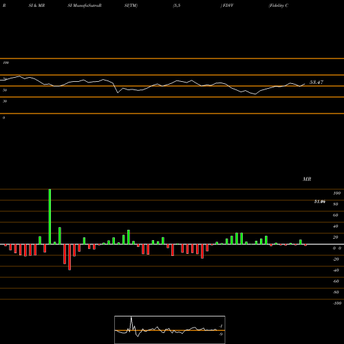 RSI & MRSI charts Fidelity Core Dividend ETF FDVV share AMEX Stock Exchange 