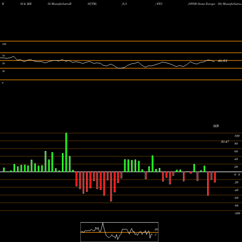 RSI & MRSI charts SPDR Stoxx Europe 50 FEU share AMEX Stock Exchange 