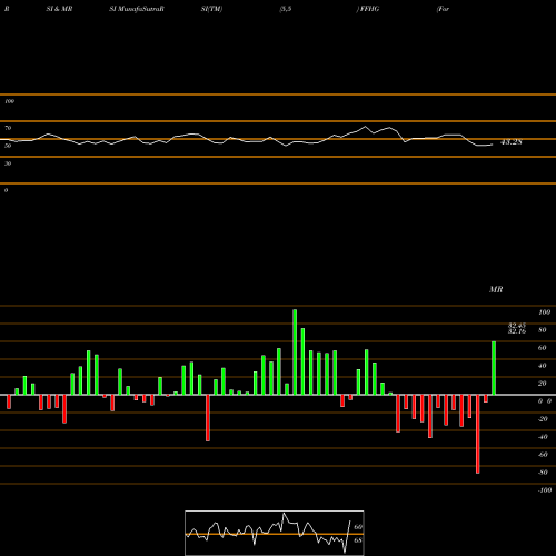 RSI & MRSI charts Formula Folios Hedged Growth ETF FFHG share AMEX Stock Exchange 