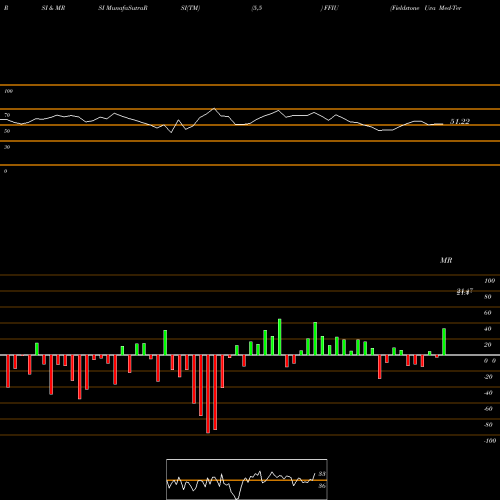 RSI & MRSI charts Fieldstone Uva Med-Term Fixed Income ETF FFIU share AMEX Stock Exchange 