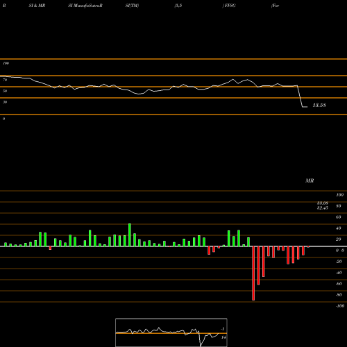 RSI & MRSI charts Formula Folios Smart Growth ETF FFSG share AMEX Stock Exchange 