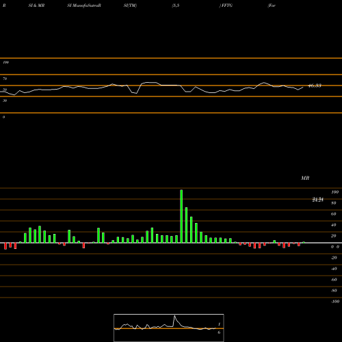 RSI & MRSI charts Formula Folios Tactical Growth ETF FFTG share AMEX Stock Exchange 