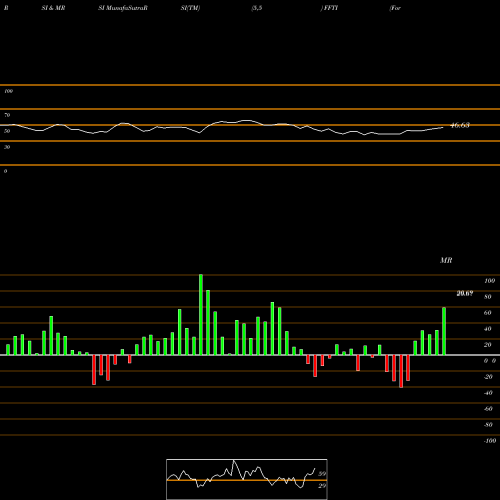 RSI & MRSI charts Formula Folios Income ETF FFTI share AMEX Stock Exchange 