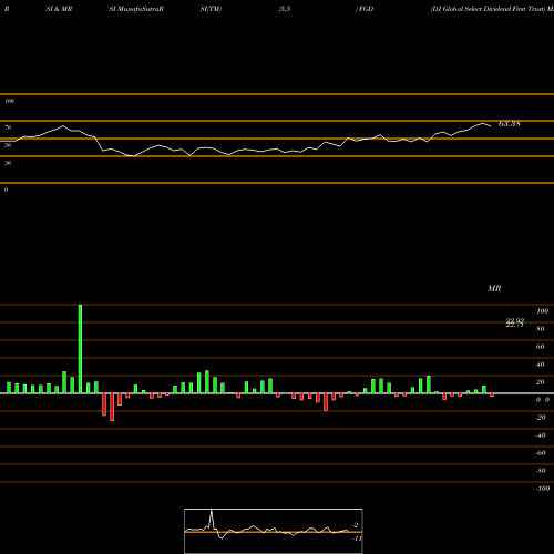 RSI & MRSI charts DJ Global Select Dividend First Trust FGD share AMEX Stock Exchange 