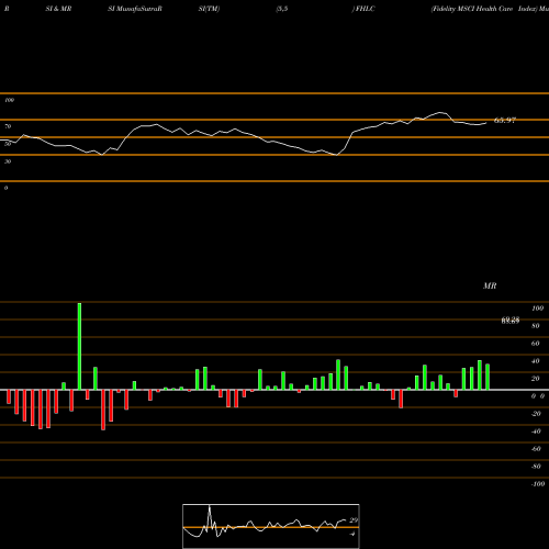 RSI & MRSI charts Fidelity MSCI Health Care Index FHLC share AMEX Stock Exchange 
