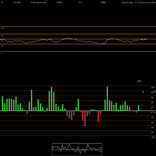 RSI & MRSI charts Ishares Edge U.S. Fixed Income FIBR share AMEX Stock Exchange 