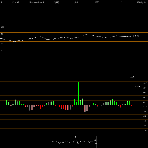 RSI & MRSI charts Fidelity International High Dividend ETF FIDI share AMEX Stock Exchange 