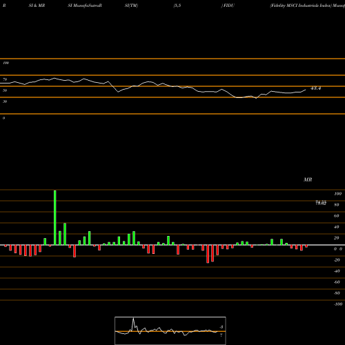 RSI & MRSI charts Fidelity MSCI Industrials Index FIDU share AMEX Stock Exchange 