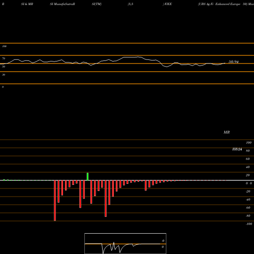 RSI & MRSI charts UBS Ag Fi Enhanced Europe 50 FIEE share AMEX Stock Exchange 