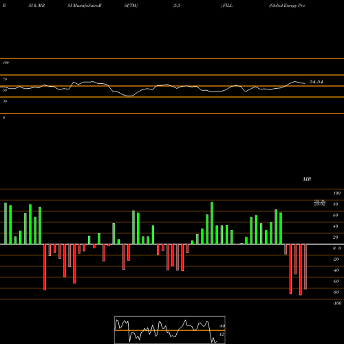 RSI & MRSI charts Global Energy Producers MSCI Ishares FILL share AMEX Stock Exchange 