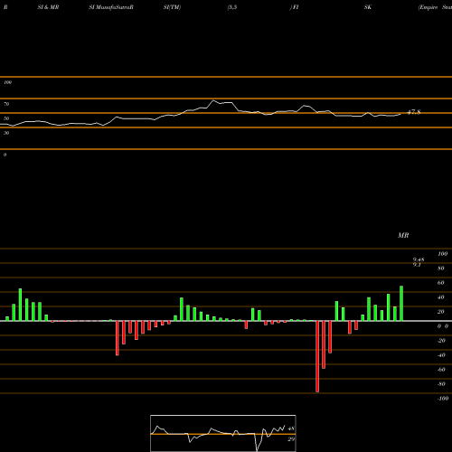 RSI & MRSI charts Empire State Realty Op L.P. Se FISK share AMEX Stock Exchange 