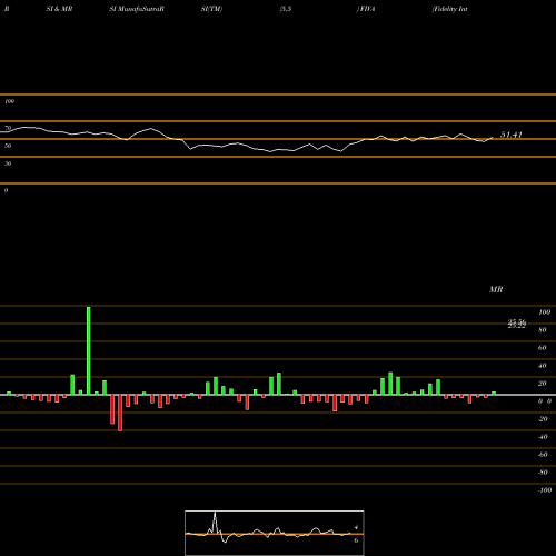 RSI & MRSI charts Fidelity International Value Factor ETF FIVA share AMEX Stock Exchange 