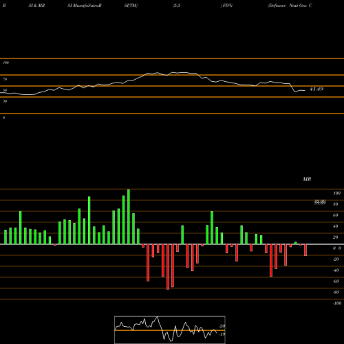 RSI & MRSI charts Defiance Next Gen Connectivity ETF FIVG share AMEX Stock Exchange 