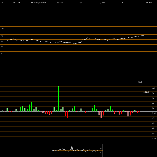 RSI & MRSI charts ISE Water Idx First Trust FIW share AMEX Stock Exchange 