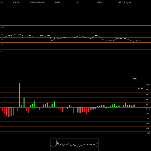 RSI & MRSI charts FT U.S. Equity Buffer ETF July FJUL share AMEX Stock Exchange 
